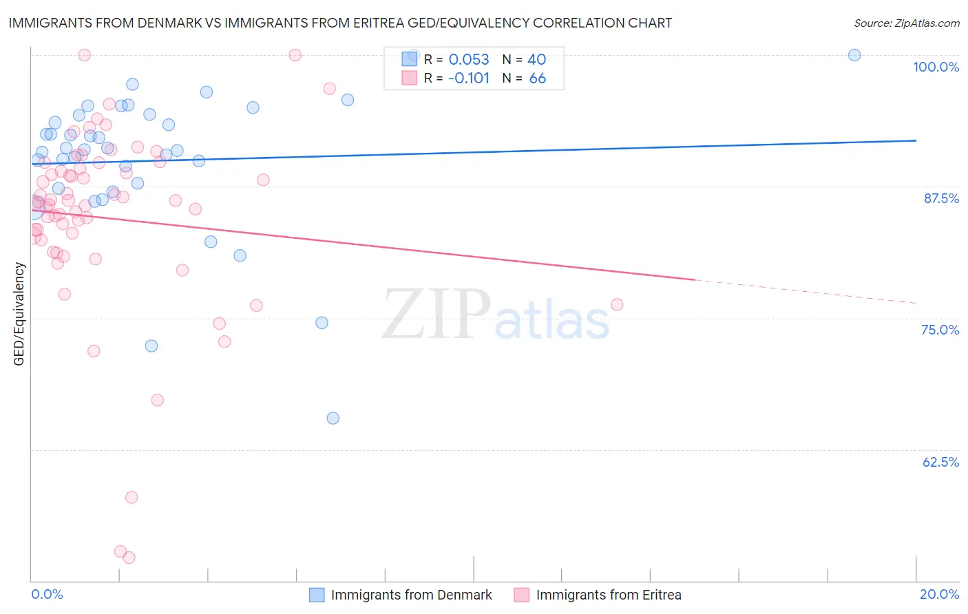 Immigrants from Denmark vs Immigrants from Eritrea GED/Equivalency