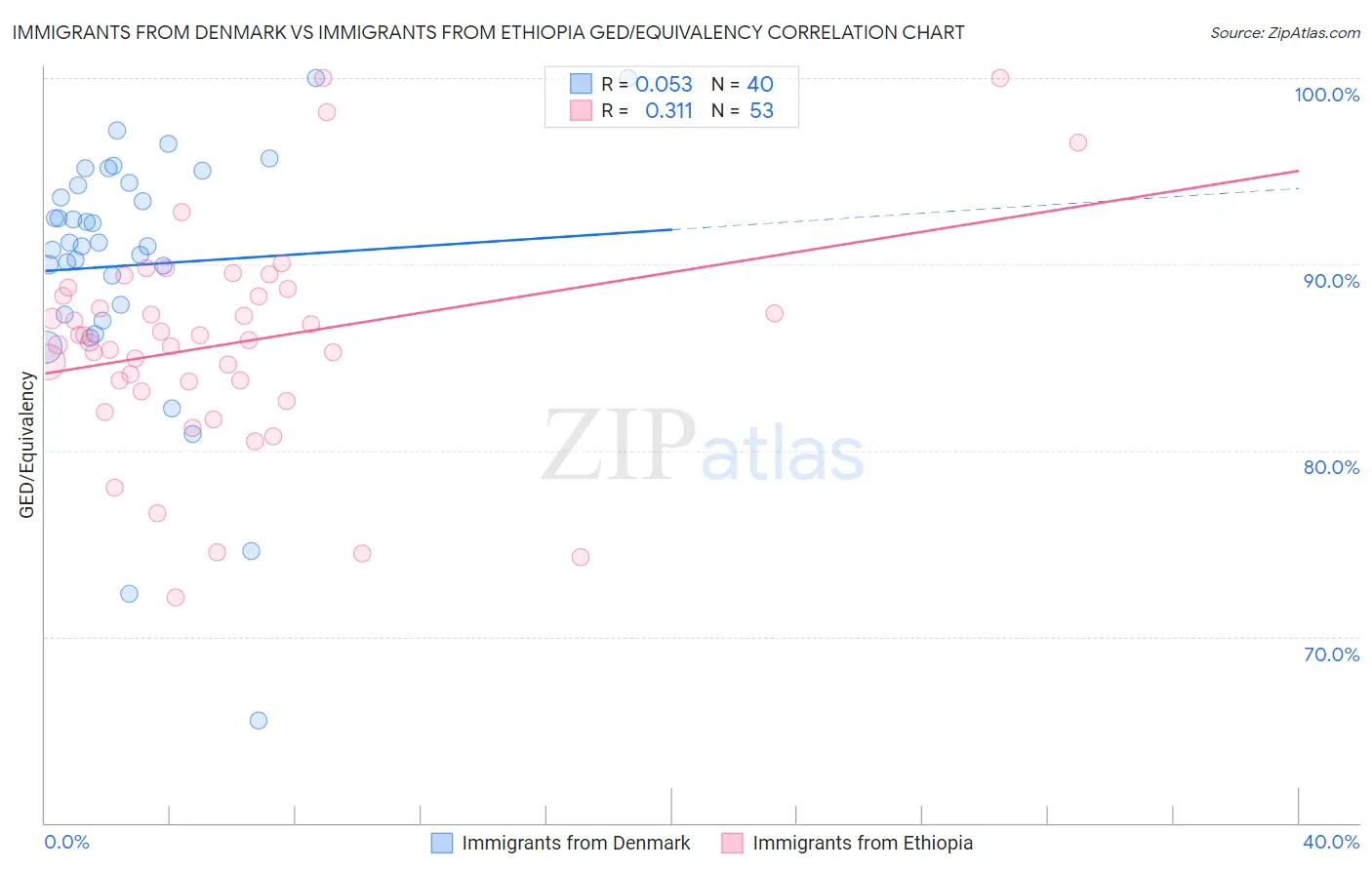 Immigrants from Denmark vs Immigrants from Ethiopia GED/Equivalency