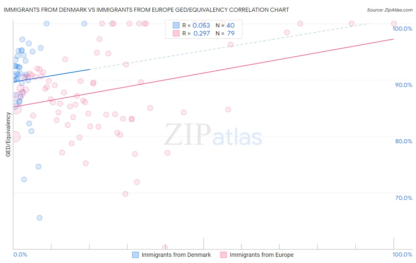 Immigrants from Denmark vs Immigrants from Europe GED/Equivalency