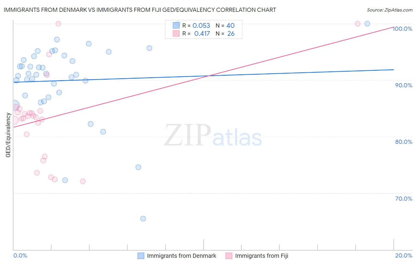 Immigrants from Denmark vs Immigrants from Fiji GED/Equivalency