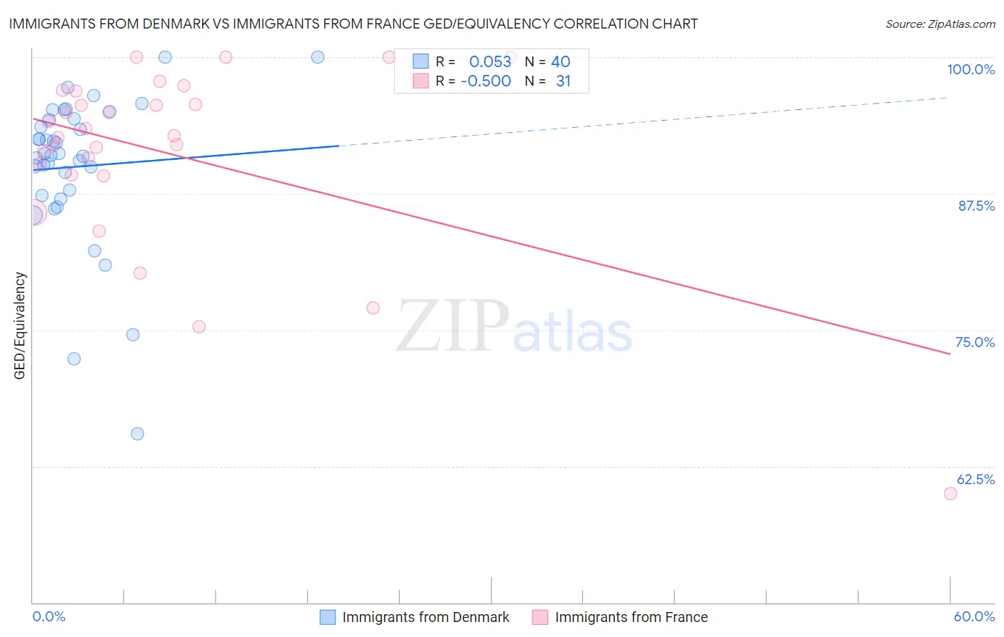 Immigrants from Denmark vs Immigrants from France GED/Equivalency