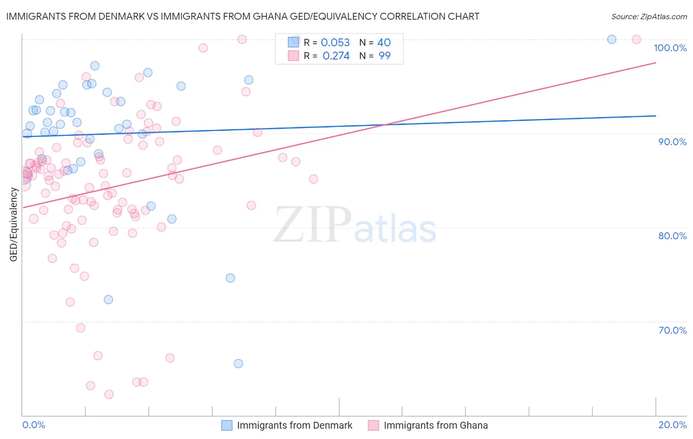 Immigrants from Denmark vs Immigrants from Ghana GED/Equivalency