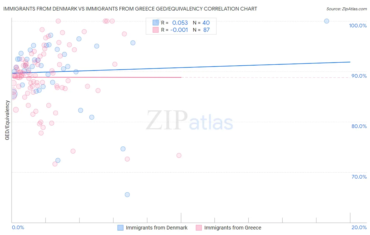 Immigrants from Denmark vs Immigrants from Greece GED/Equivalency