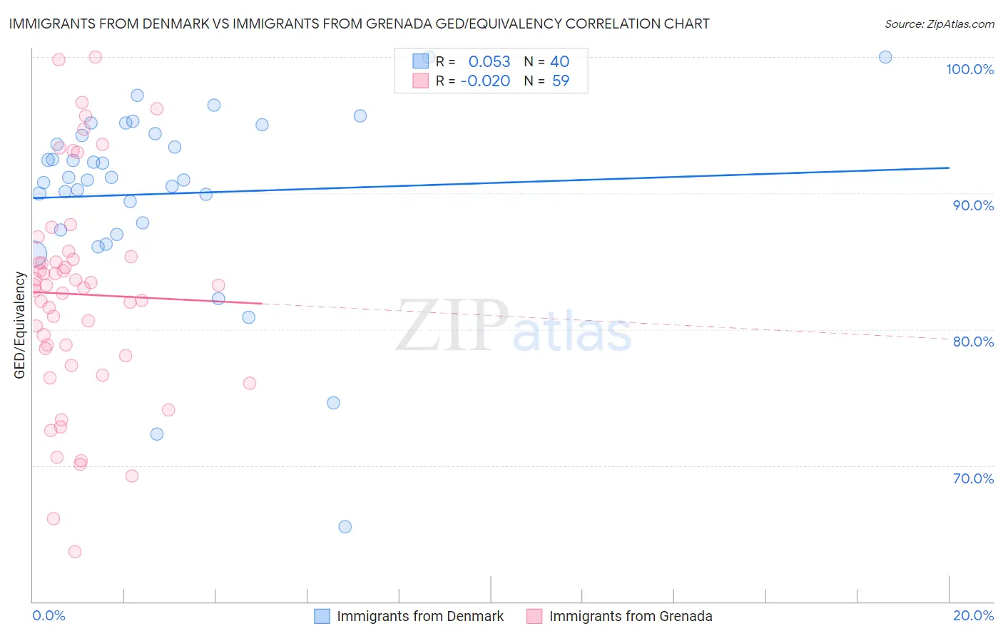 Immigrants from Denmark vs Immigrants from Grenada GED/Equivalency