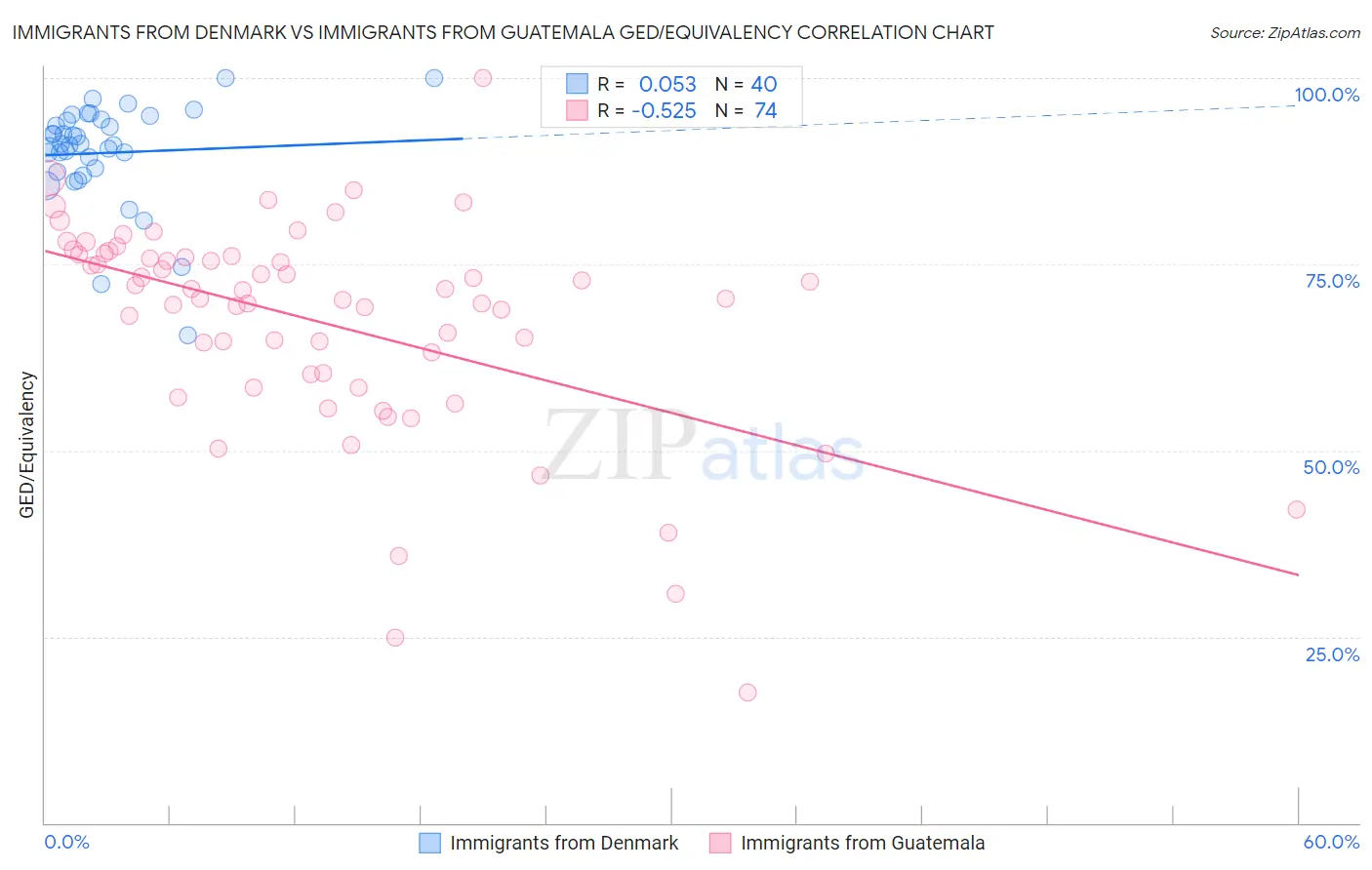 Immigrants from Denmark vs Immigrants from Guatemala GED/Equivalency