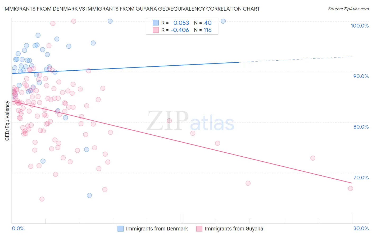 Immigrants from Denmark vs Immigrants from Guyana GED/Equivalency