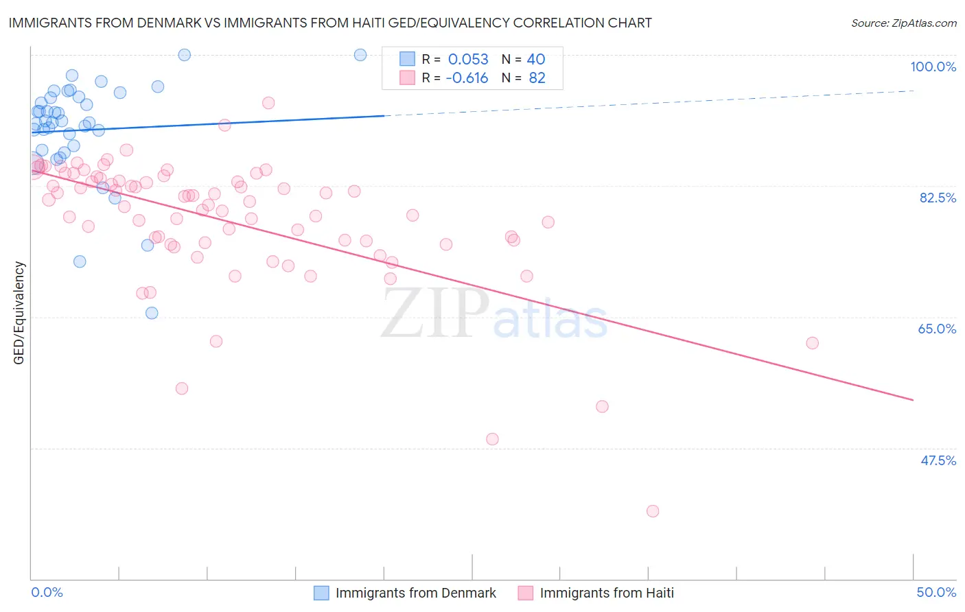 Immigrants from Denmark vs Immigrants from Haiti GED/Equivalency