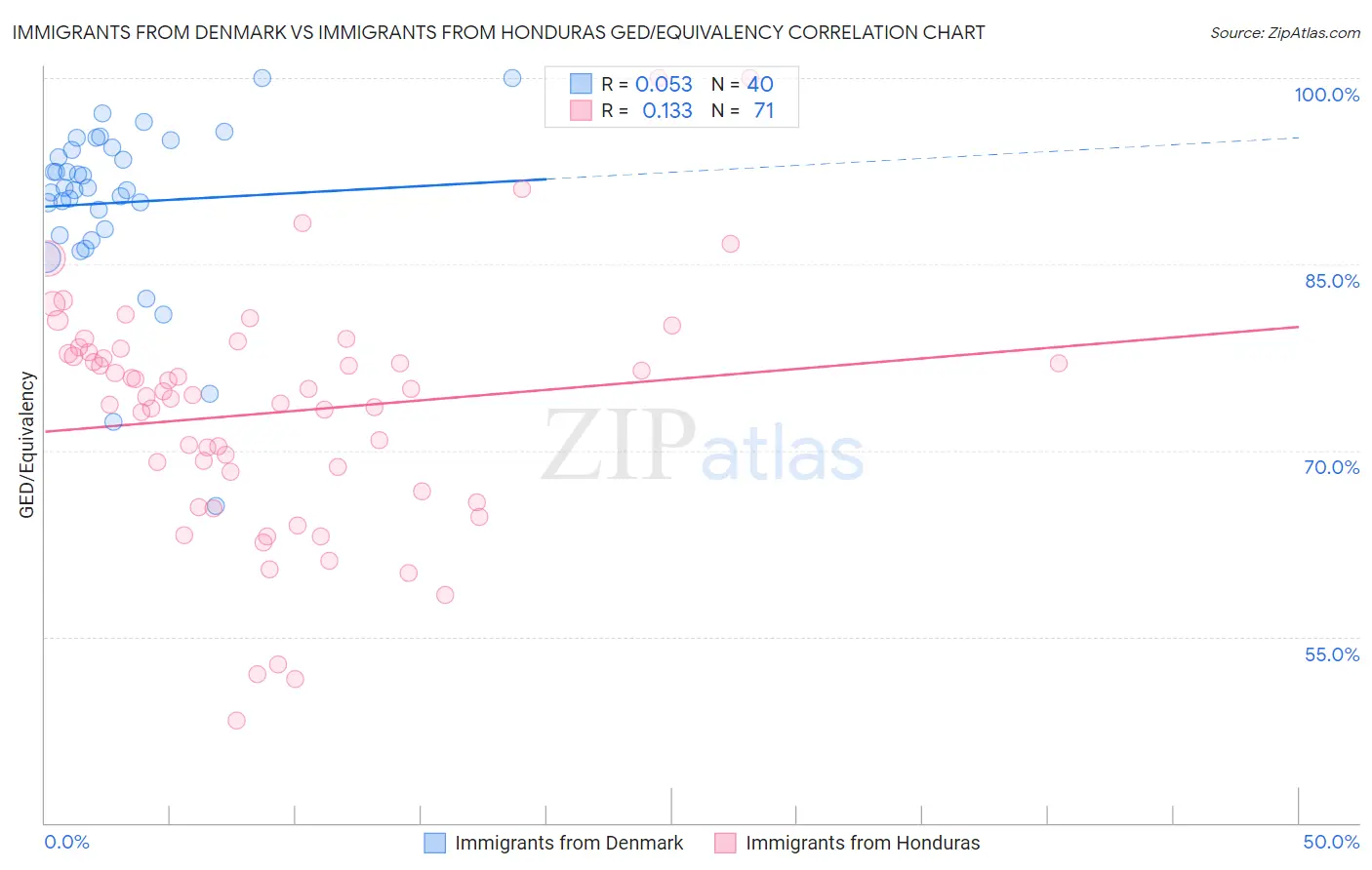 Immigrants from Denmark vs Immigrants from Honduras GED/Equivalency