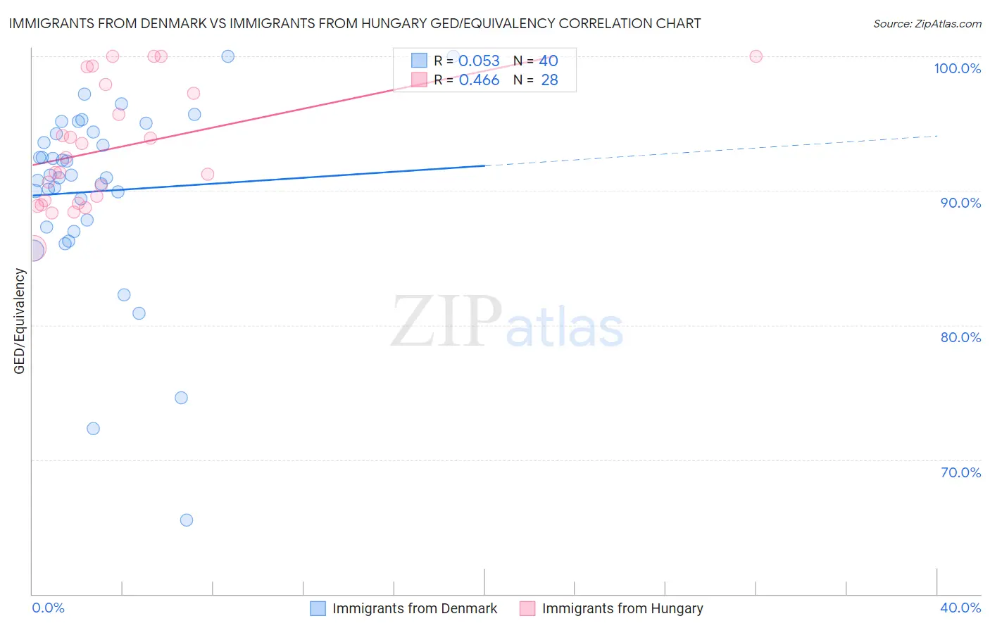 Immigrants from Denmark vs Immigrants from Hungary GED/Equivalency