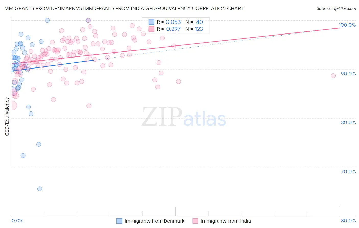 Immigrants from Denmark vs Immigrants from India GED/Equivalency