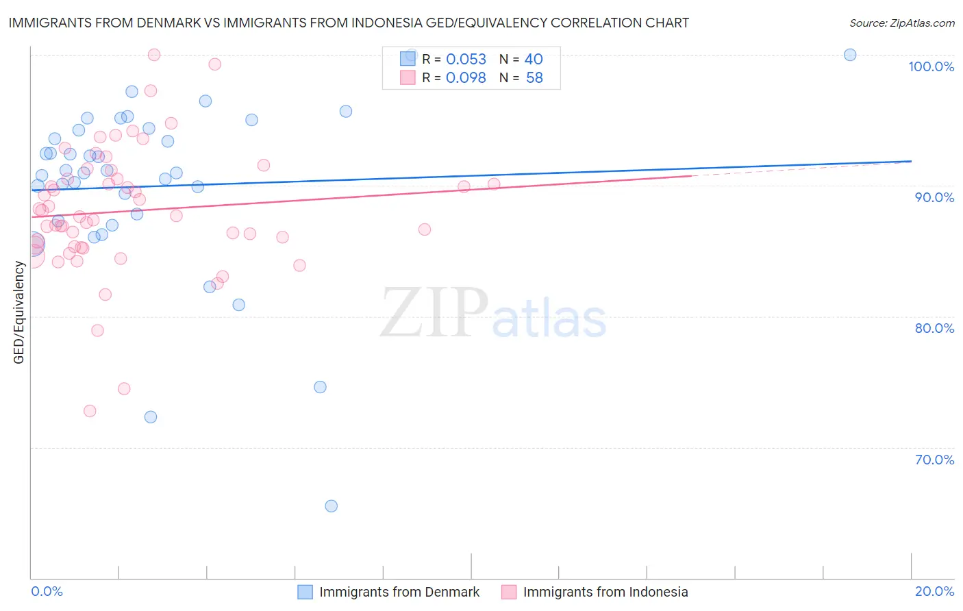 Immigrants from Denmark vs Immigrants from Indonesia GED/Equivalency