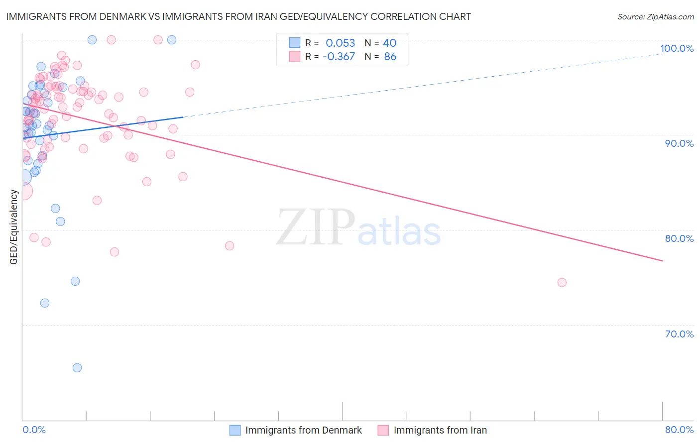 Immigrants from Denmark vs Immigrants from Iran GED/Equivalency