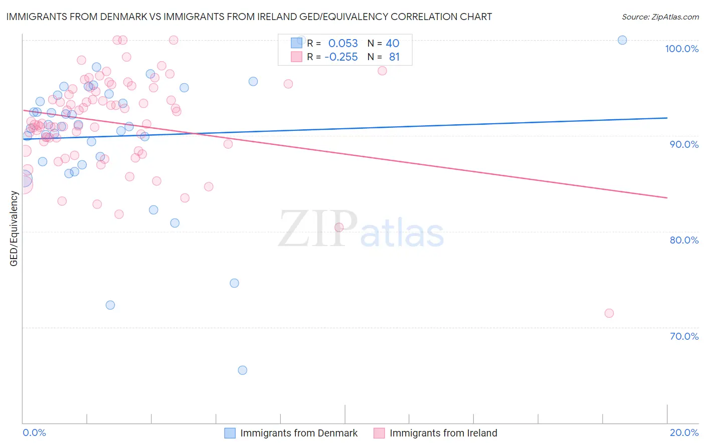 Immigrants from Denmark vs Immigrants from Ireland GED/Equivalency