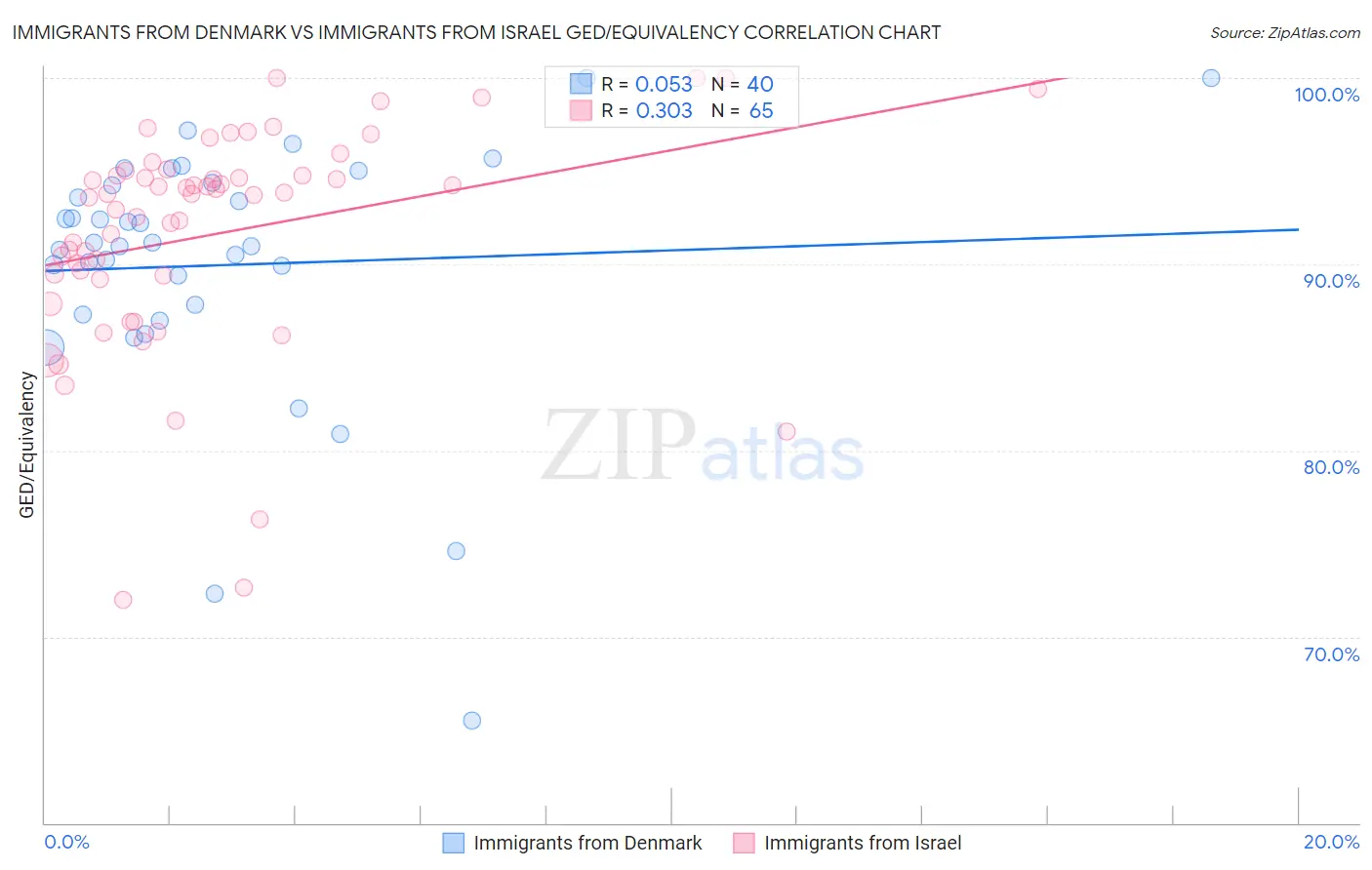 Immigrants from Denmark vs Immigrants from Israel GED/Equivalency