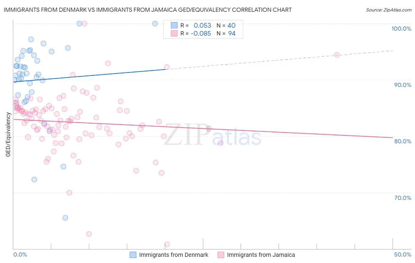 Immigrants from Denmark vs Immigrants from Jamaica GED/Equivalency