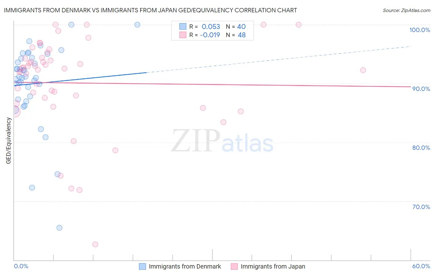 Immigrants from Denmark vs Immigrants from Japan GED/Equivalency