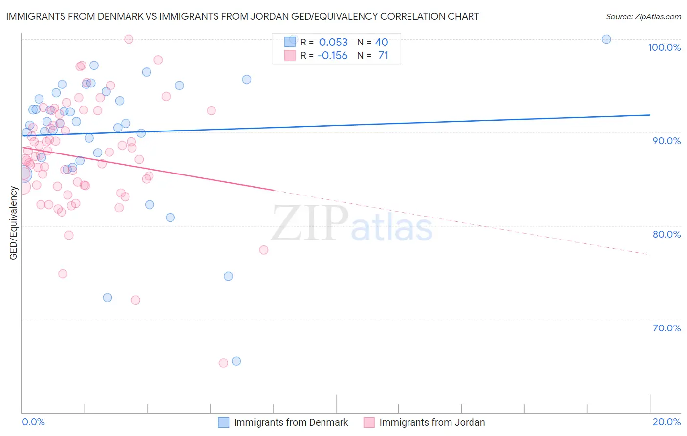 Immigrants from Denmark vs Immigrants from Jordan GED/Equivalency