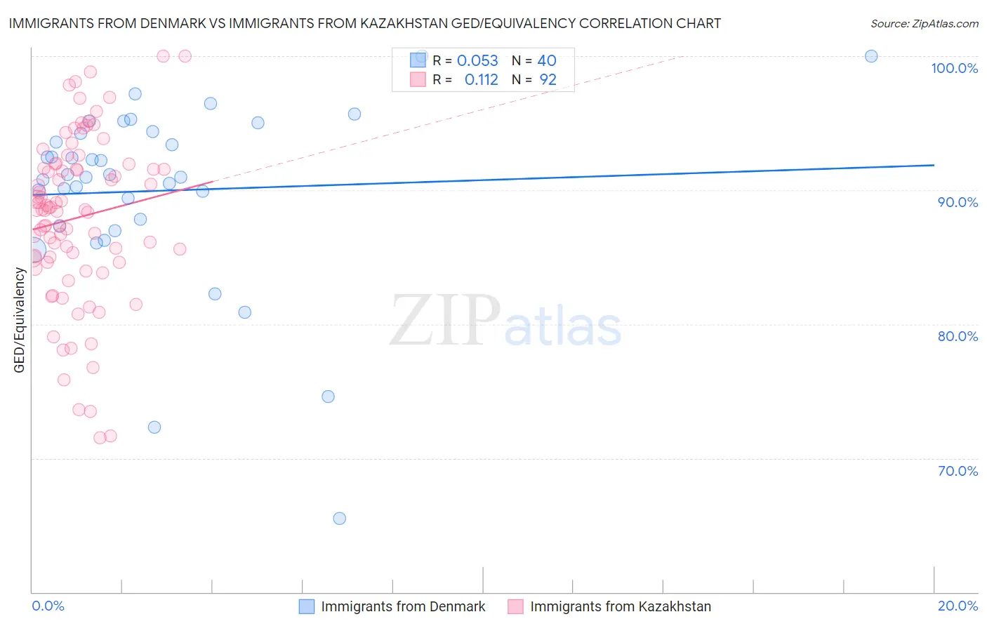 Immigrants from Denmark vs Immigrants from Kazakhstan GED/Equivalency