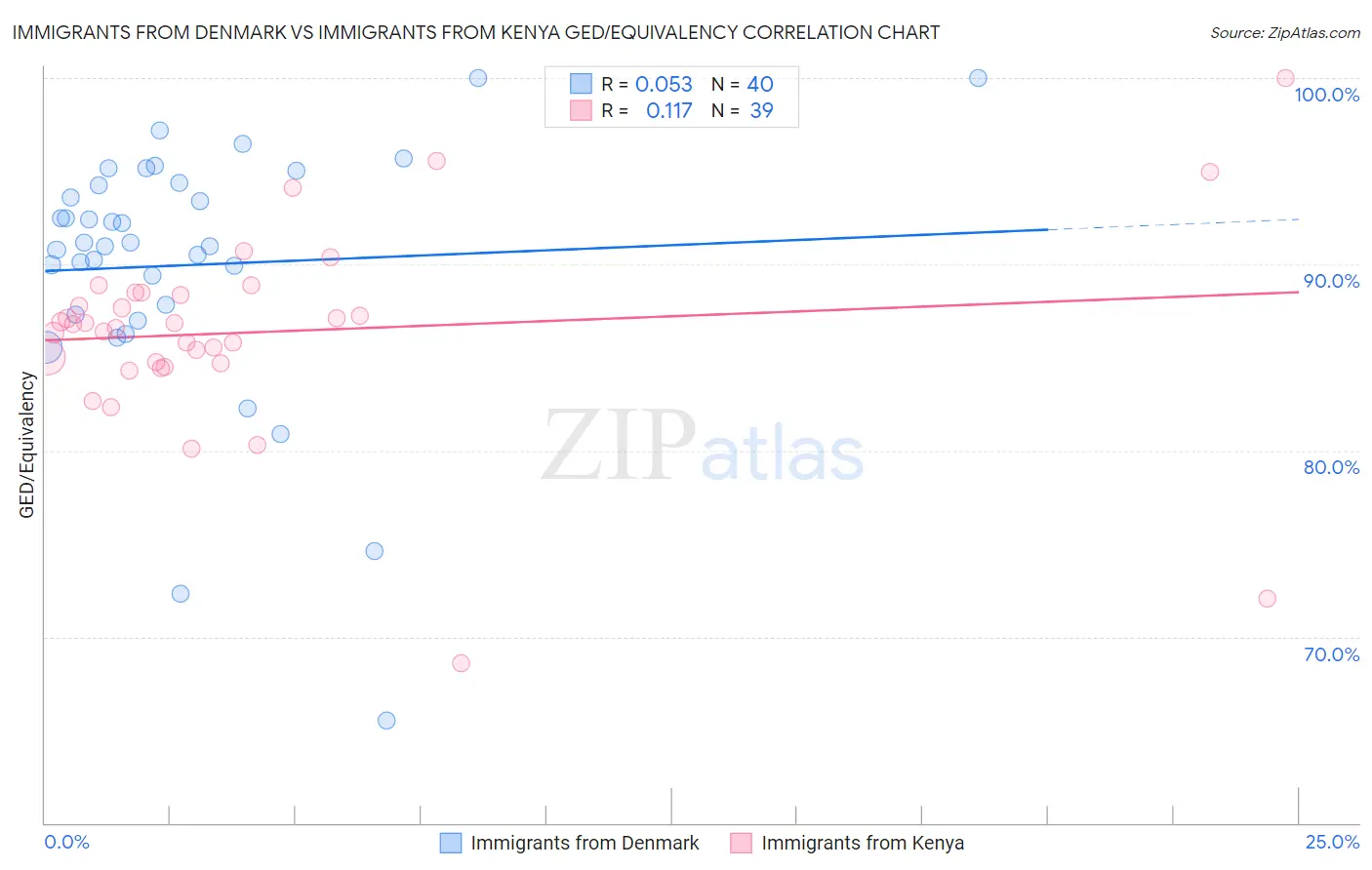 Immigrants from Denmark vs Immigrants from Kenya GED/Equivalency