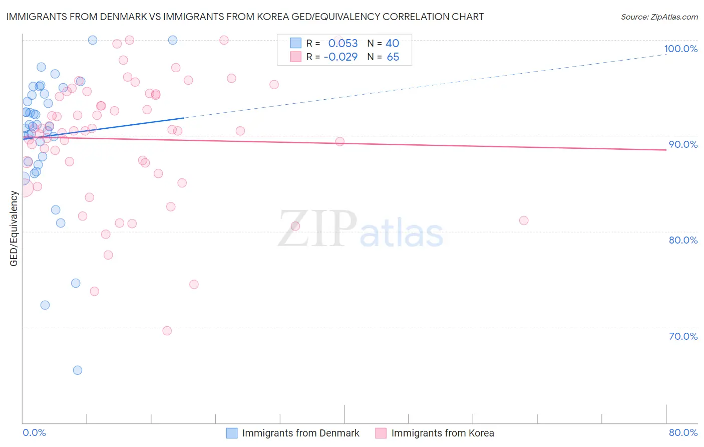 Immigrants from Denmark vs Immigrants from Korea GED/Equivalency