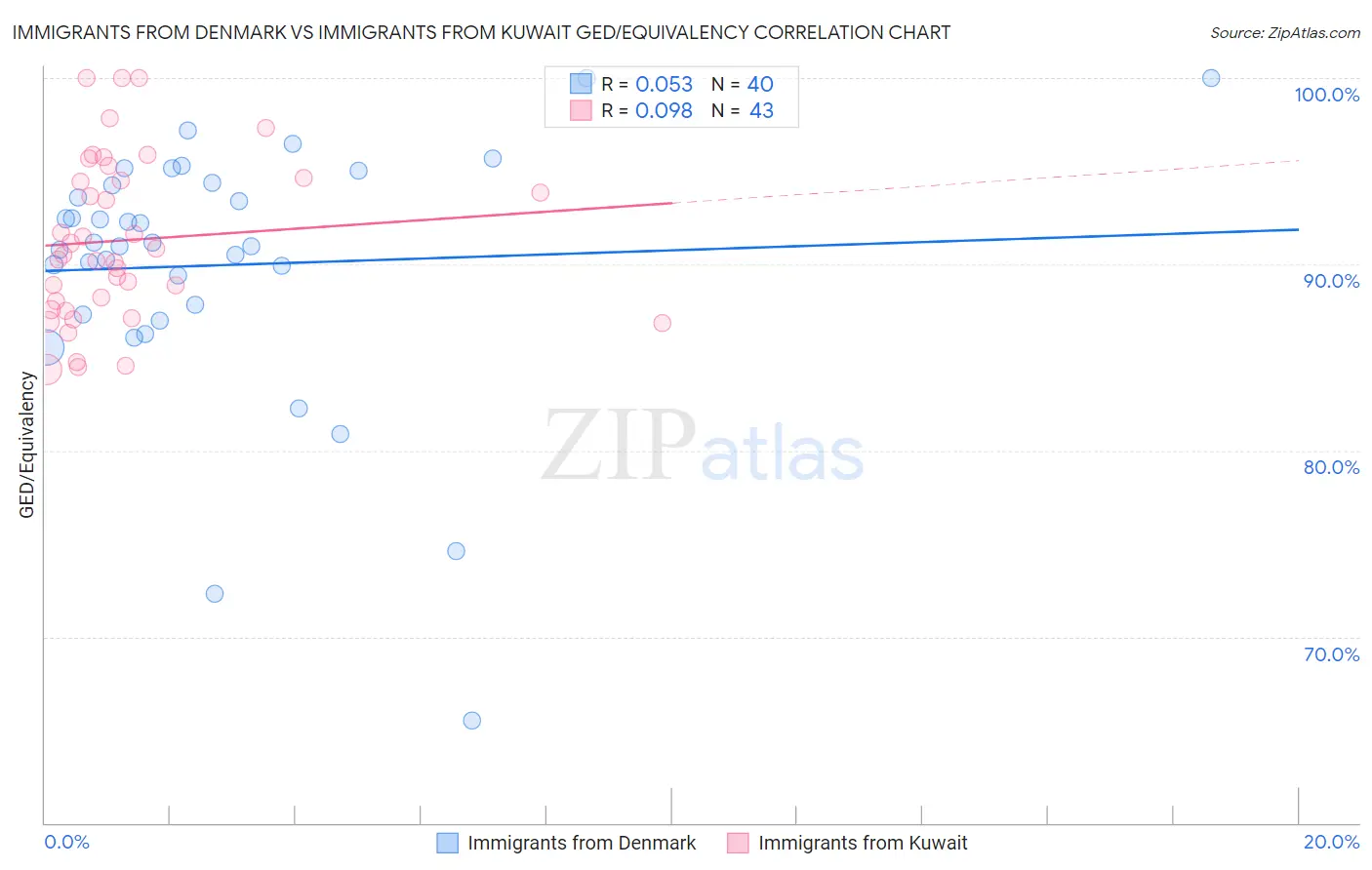 Immigrants from Denmark vs Immigrants from Kuwait GED/Equivalency