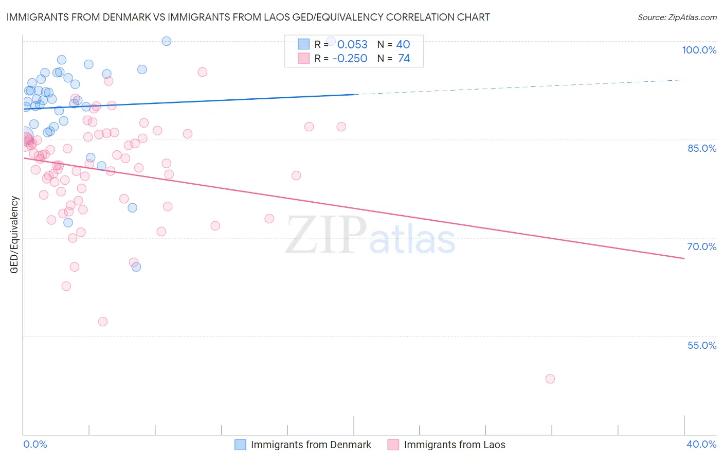 Immigrants from Denmark vs Immigrants from Laos GED/Equivalency