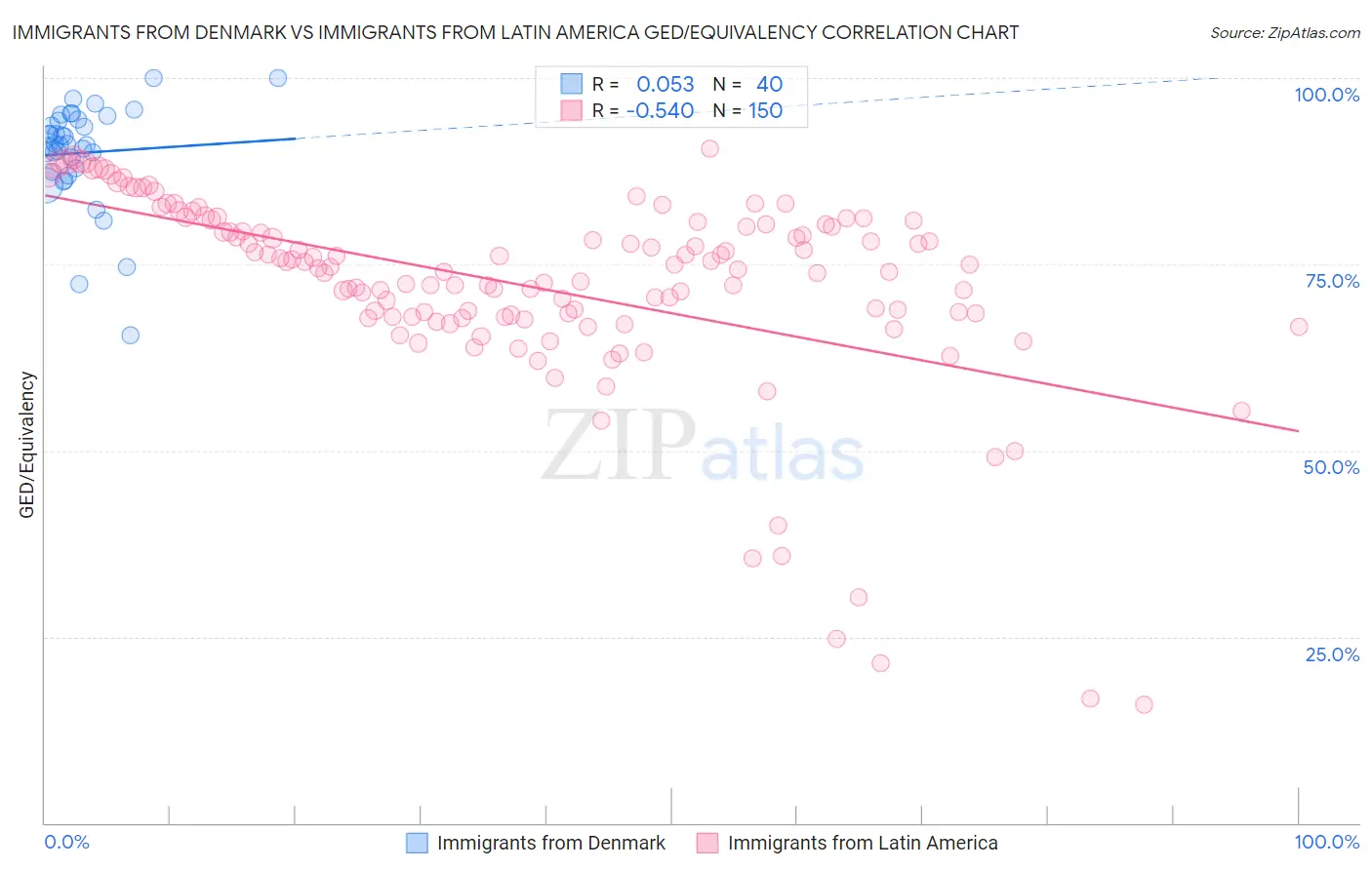 Immigrants from Denmark vs Immigrants from Latin America GED/Equivalency