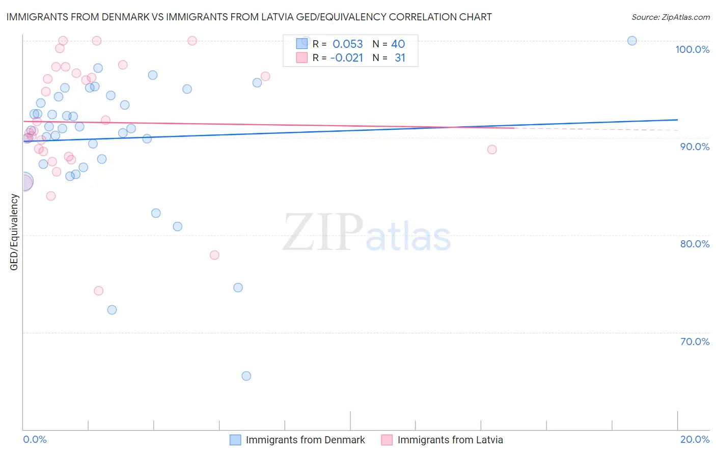 Immigrants from Denmark vs Immigrants from Latvia GED/Equivalency