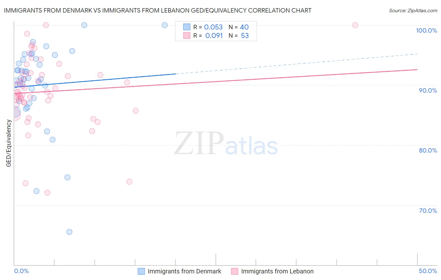 Immigrants from Denmark vs Immigrants from Lebanon GED/Equivalency