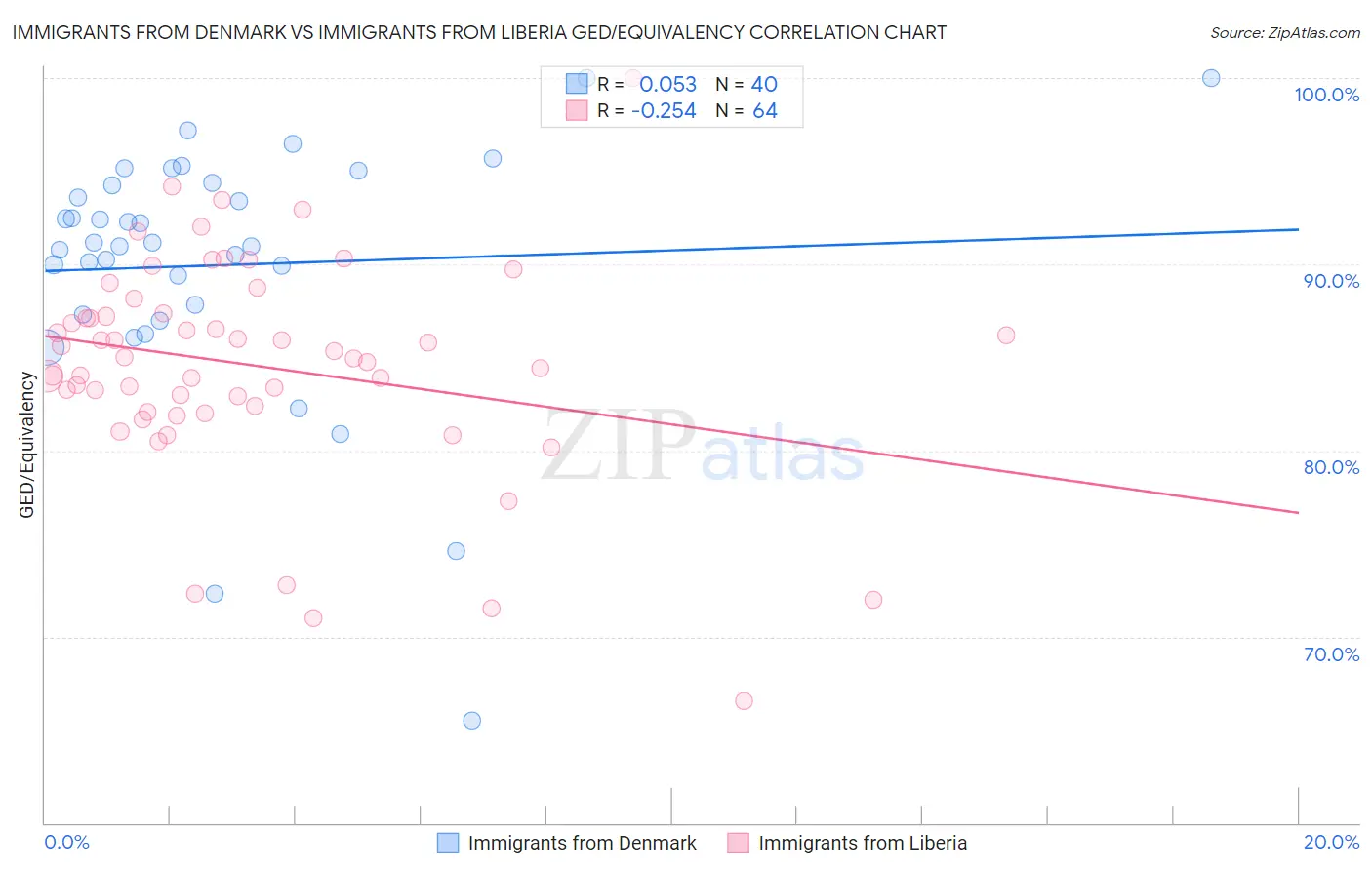 Immigrants from Denmark vs Immigrants from Liberia GED/Equivalency