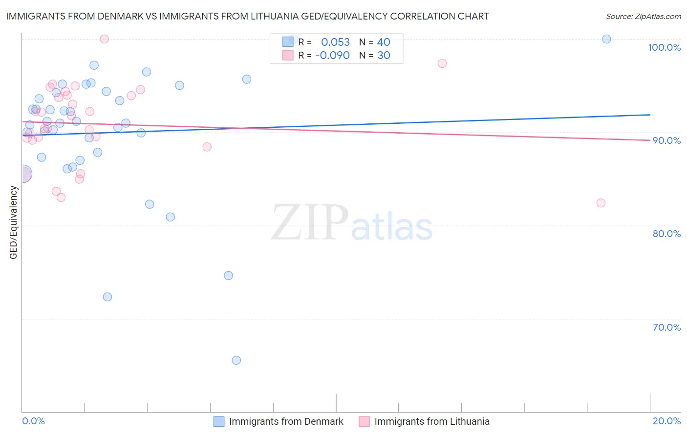 Immigrants from Denmark vs Immigrants from Lithuania GED/Equivalency