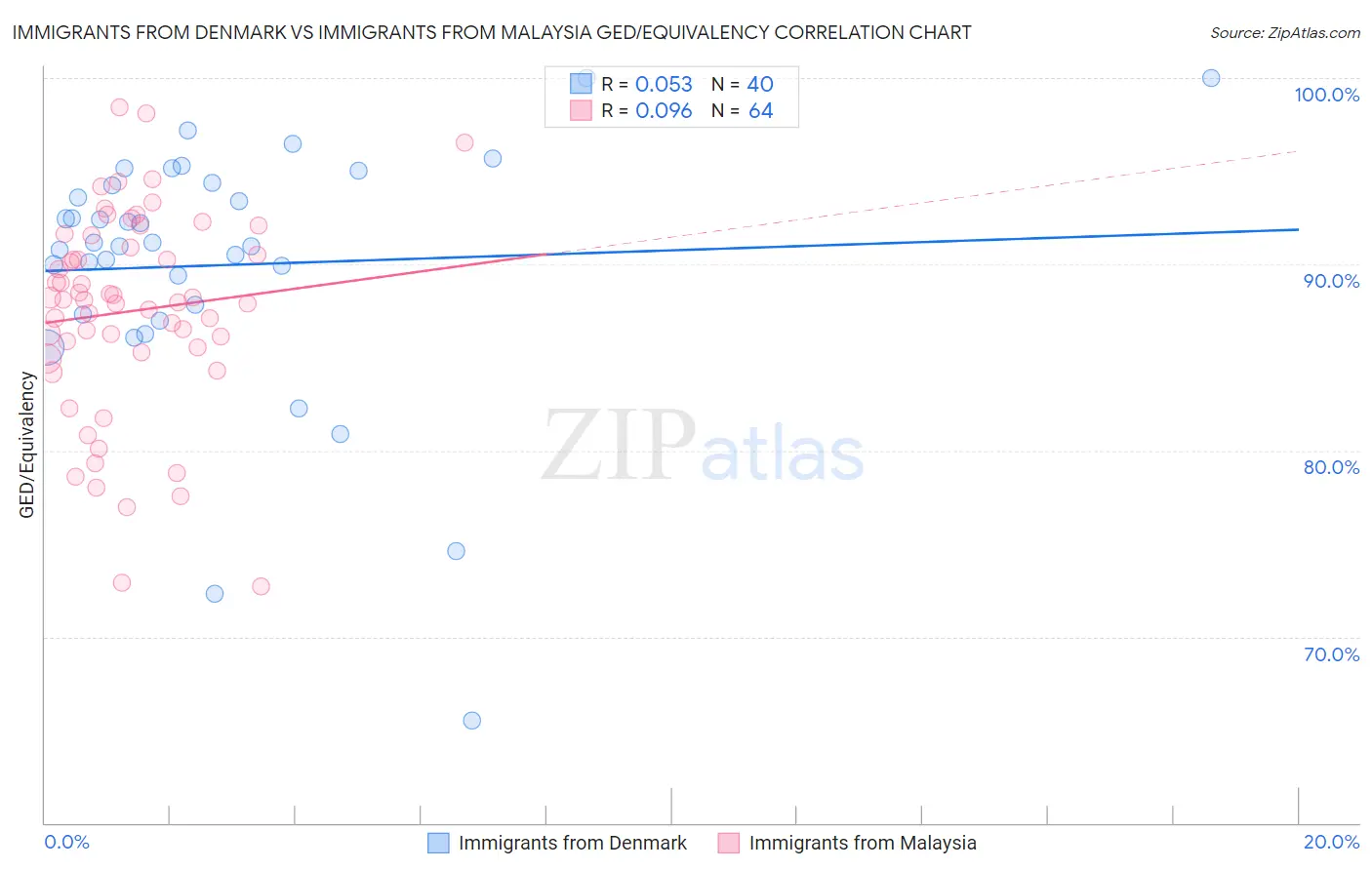 Immigrants from Denmark vs Immigrants from Malaysia GED/Equivalency