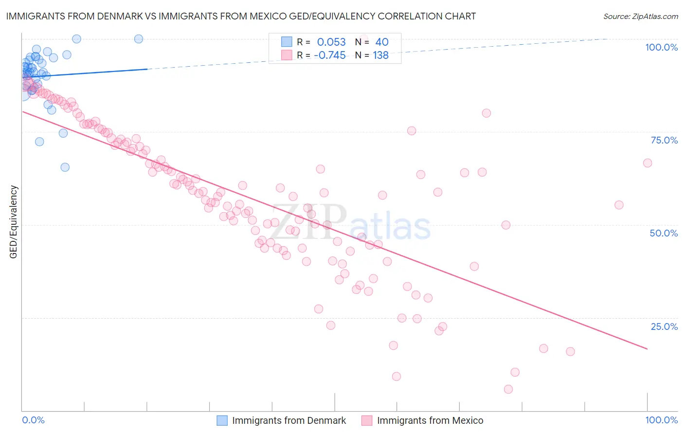 Immigrants from Denmark vs Immigrants from Mexico GED/Equivalency