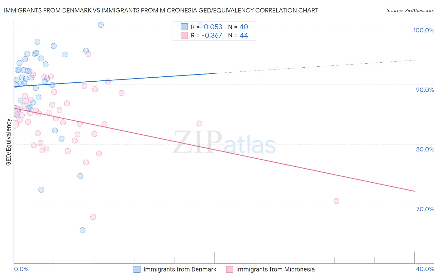 Immigrants from Denmark vs Immigrants from Micronesia GED/Equivalency