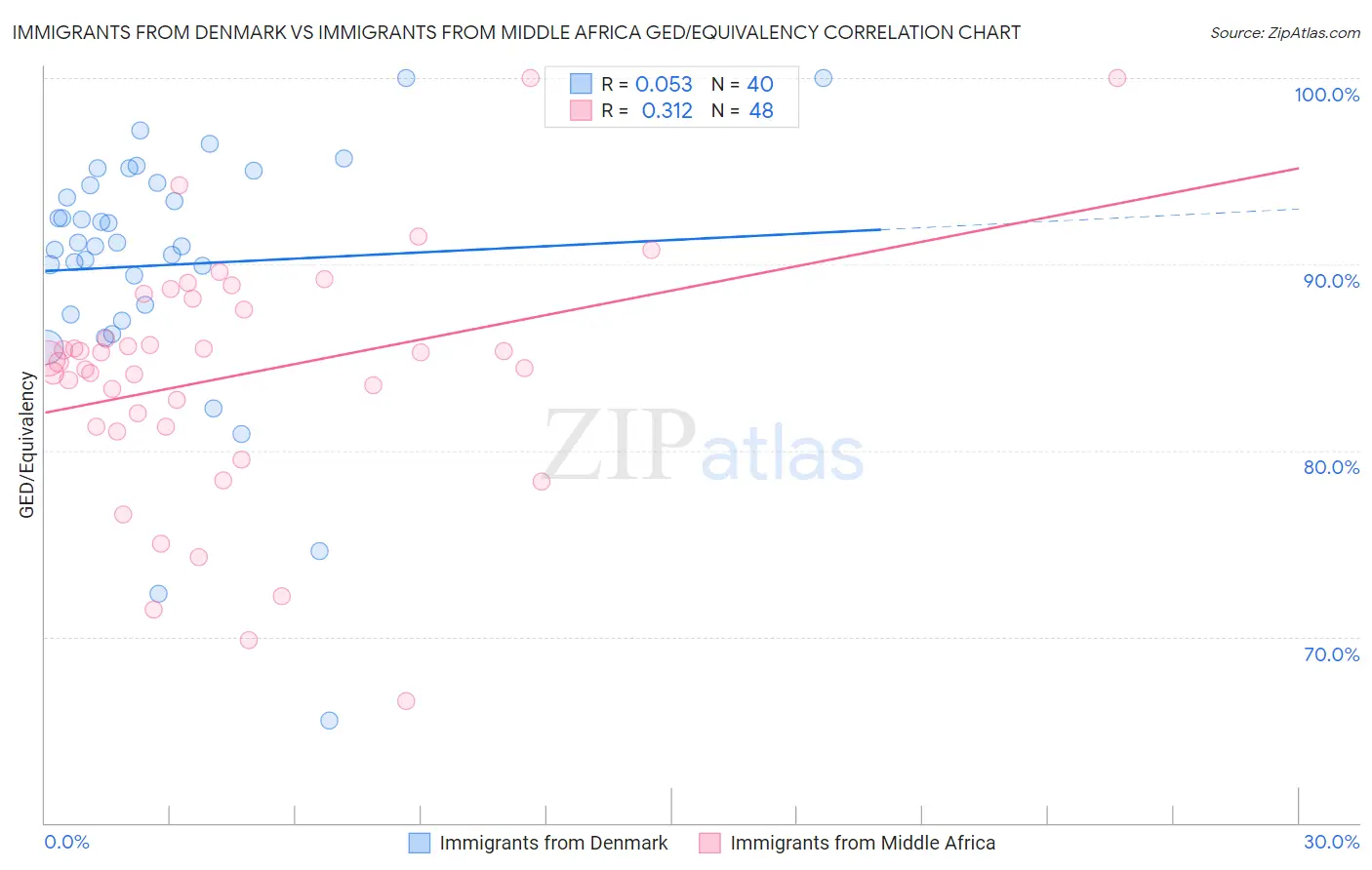 Immigrants from Denmark vs Immigrants from Middle Africa GED/Equivalency