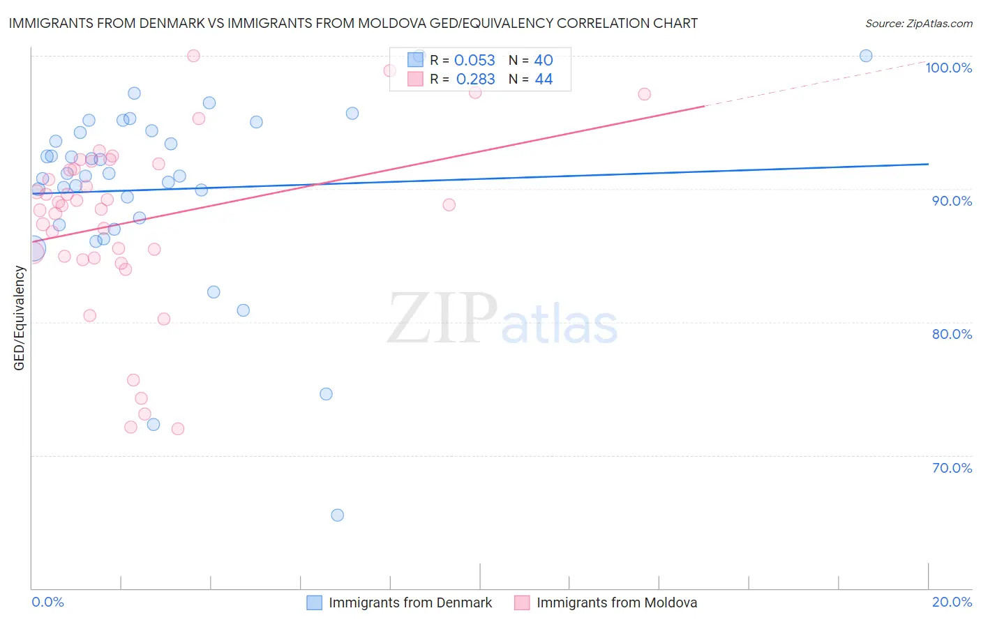 Immigrants from Denmark vs Immigrants from Moldova GED/Equivalency