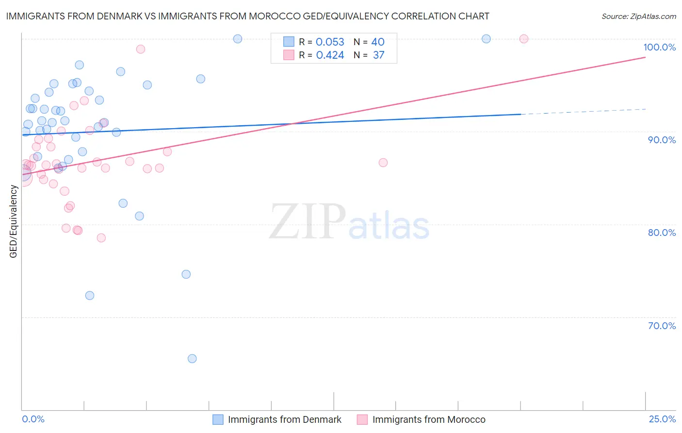 Immigrants from Denmark vs Immigrants from Morocco GED/Equivalency