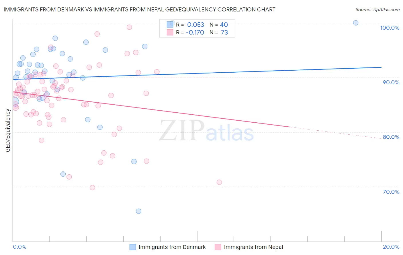 Immigrants from Denmark vs Immigrants from Nepal GED/Equivalency