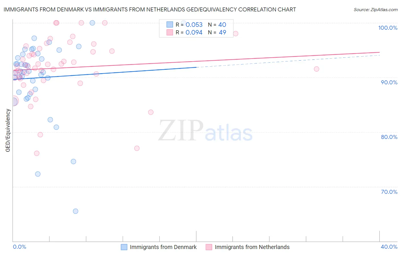 Immigrants from Denmark vs Immigrants from Netherlands GED/Equivalency