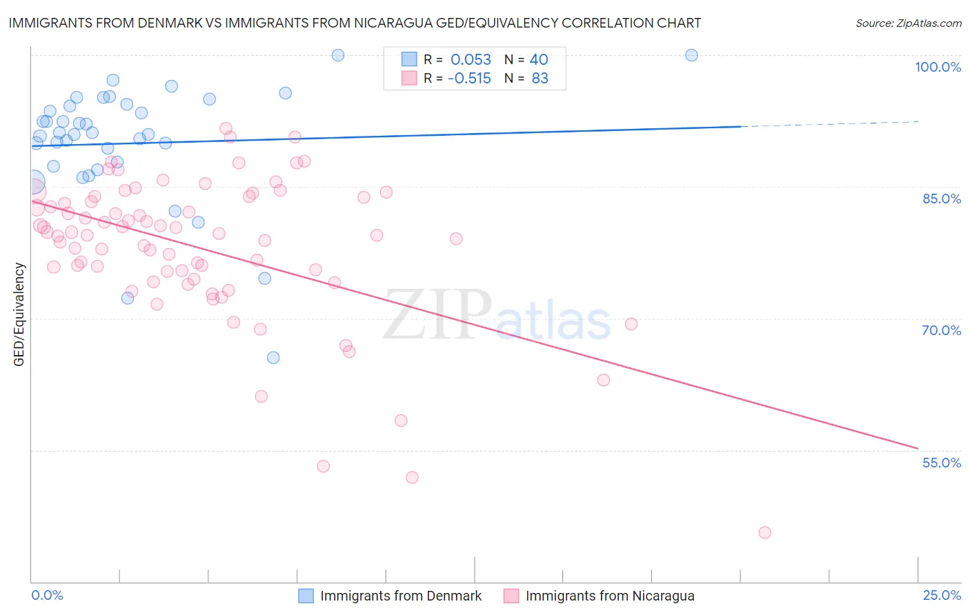 Immigrants from Denmark vs Immigrants from Nicaragua GED/Equivalency