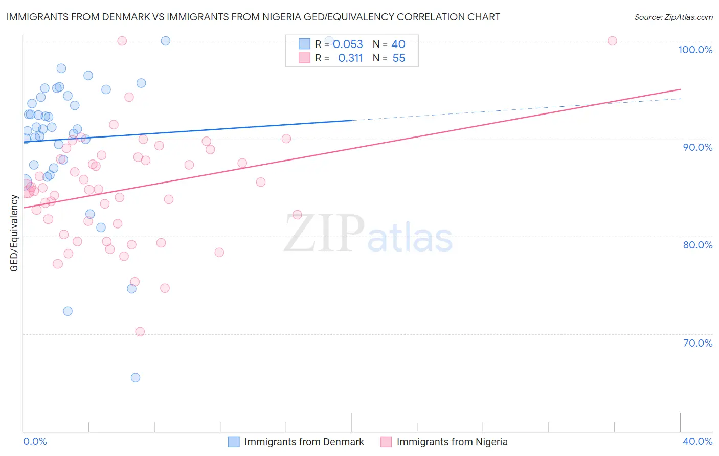 Immigrants from Denmark vs Immigrants from Nigeria GED/Equivalency