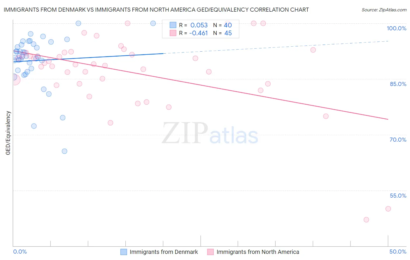 Immigrants from Denmark vs Immigrants from North America GED/Equivalency