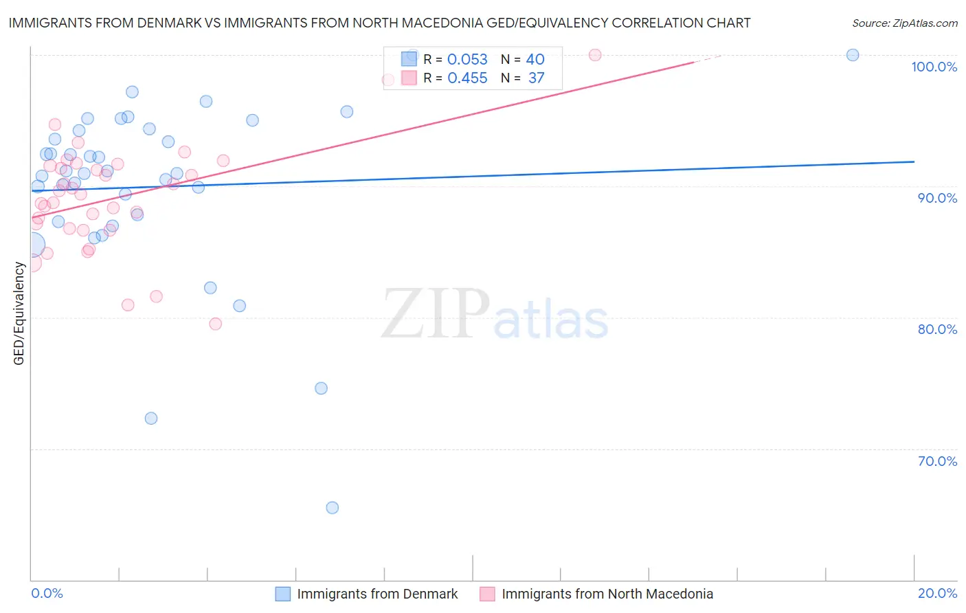 Immigrants from Denmark vs Immigrants from North Macedonia GED/Equivalency