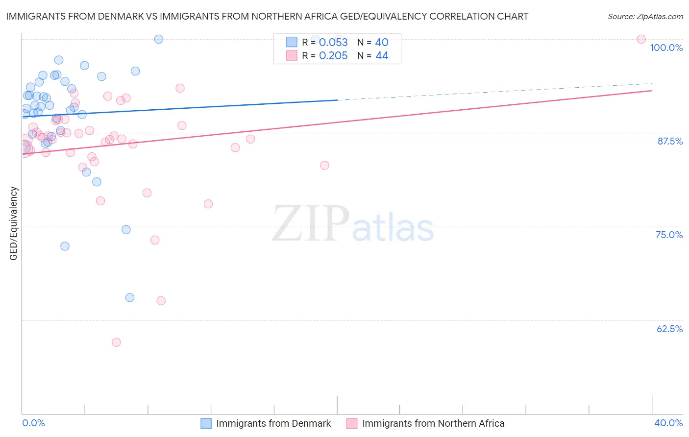 Immigrants from Denmark vs Immigrants from Northern Africa GED/Equivalency