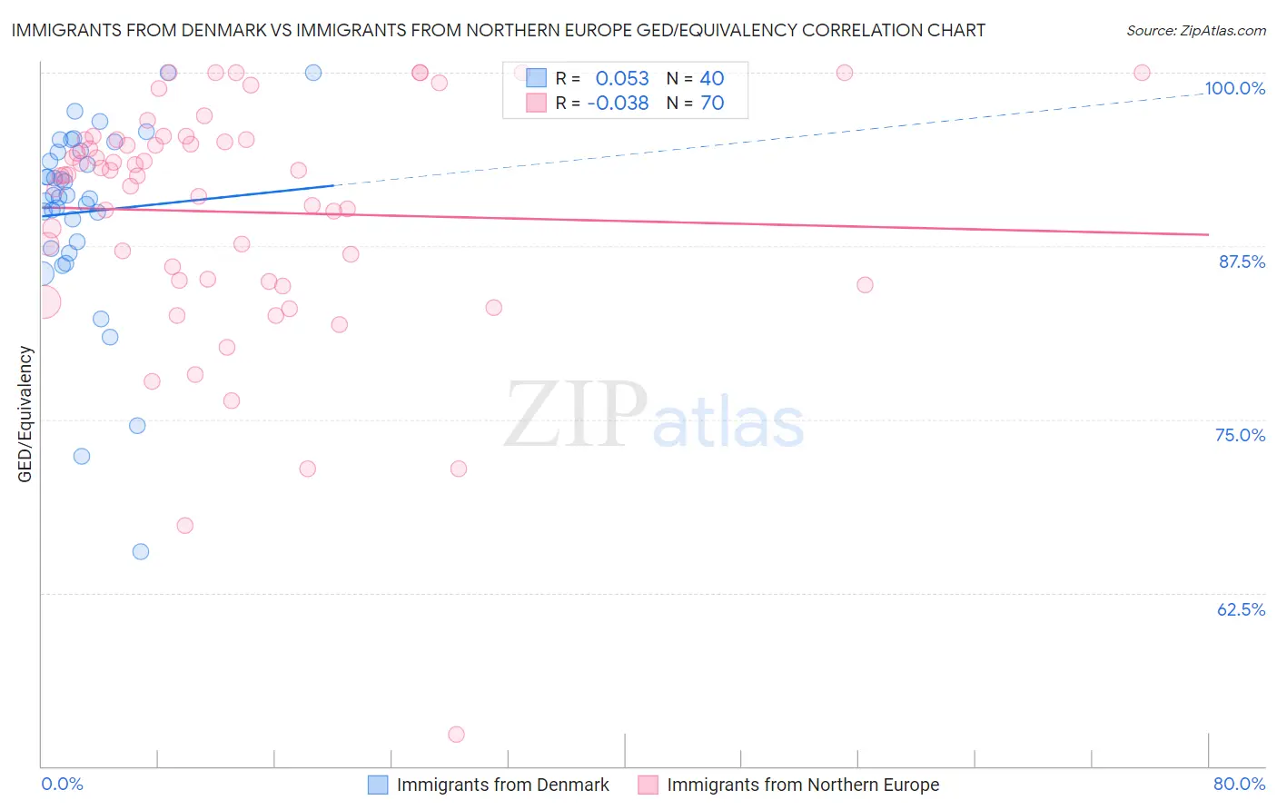 Immigrants from Denmark vs Immigrants from Northern Europe GED/Equivalency