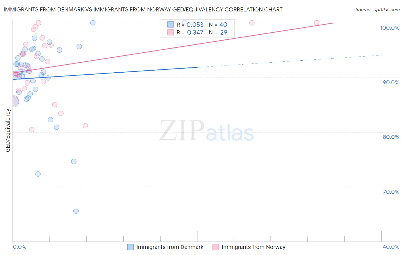 Immigrants from Denmark vs Immigrants from Norway GED/Equivalency