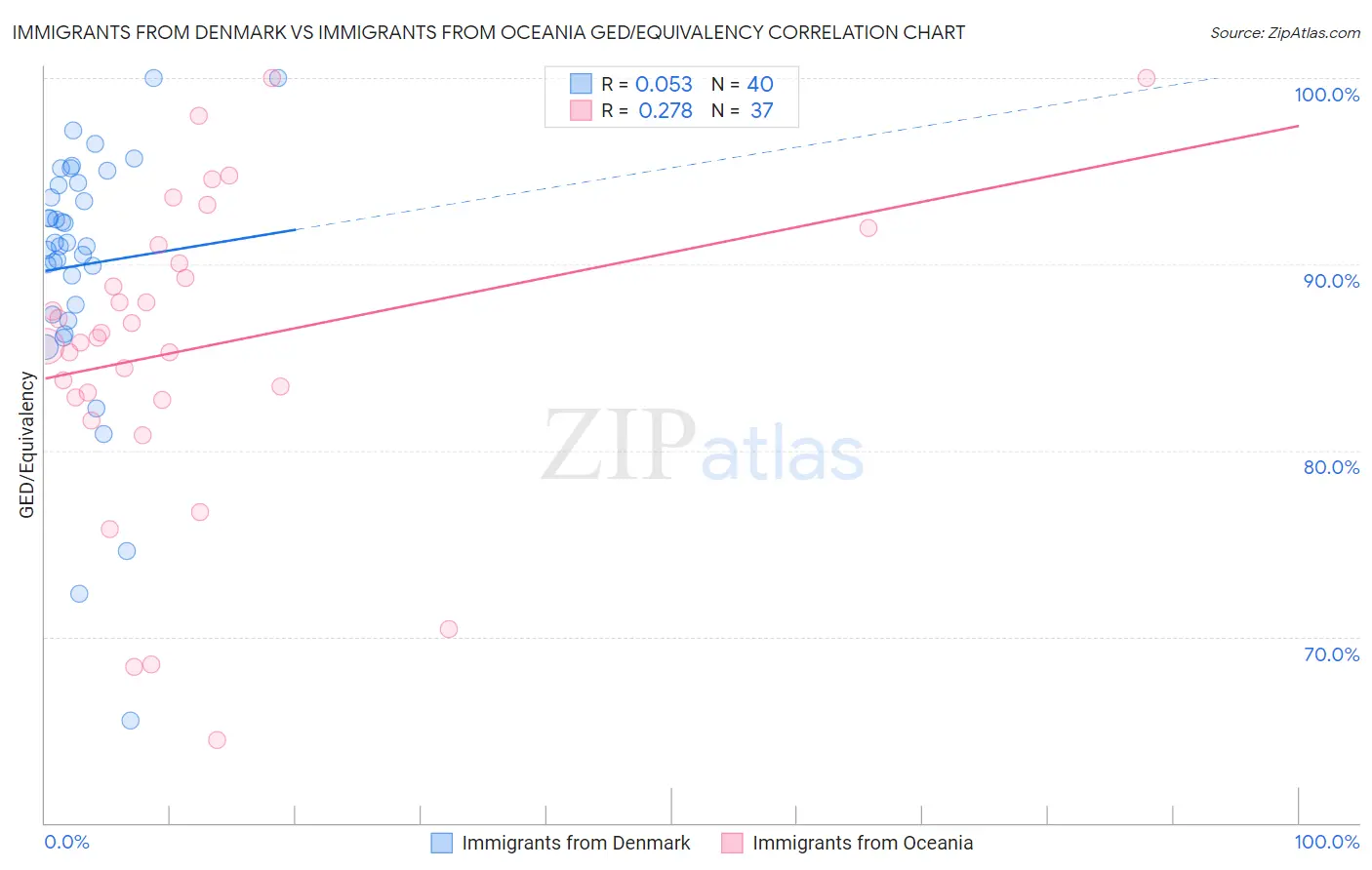 Immigrants from Denmark vs Immigrants from Oceania GED/Equivalency