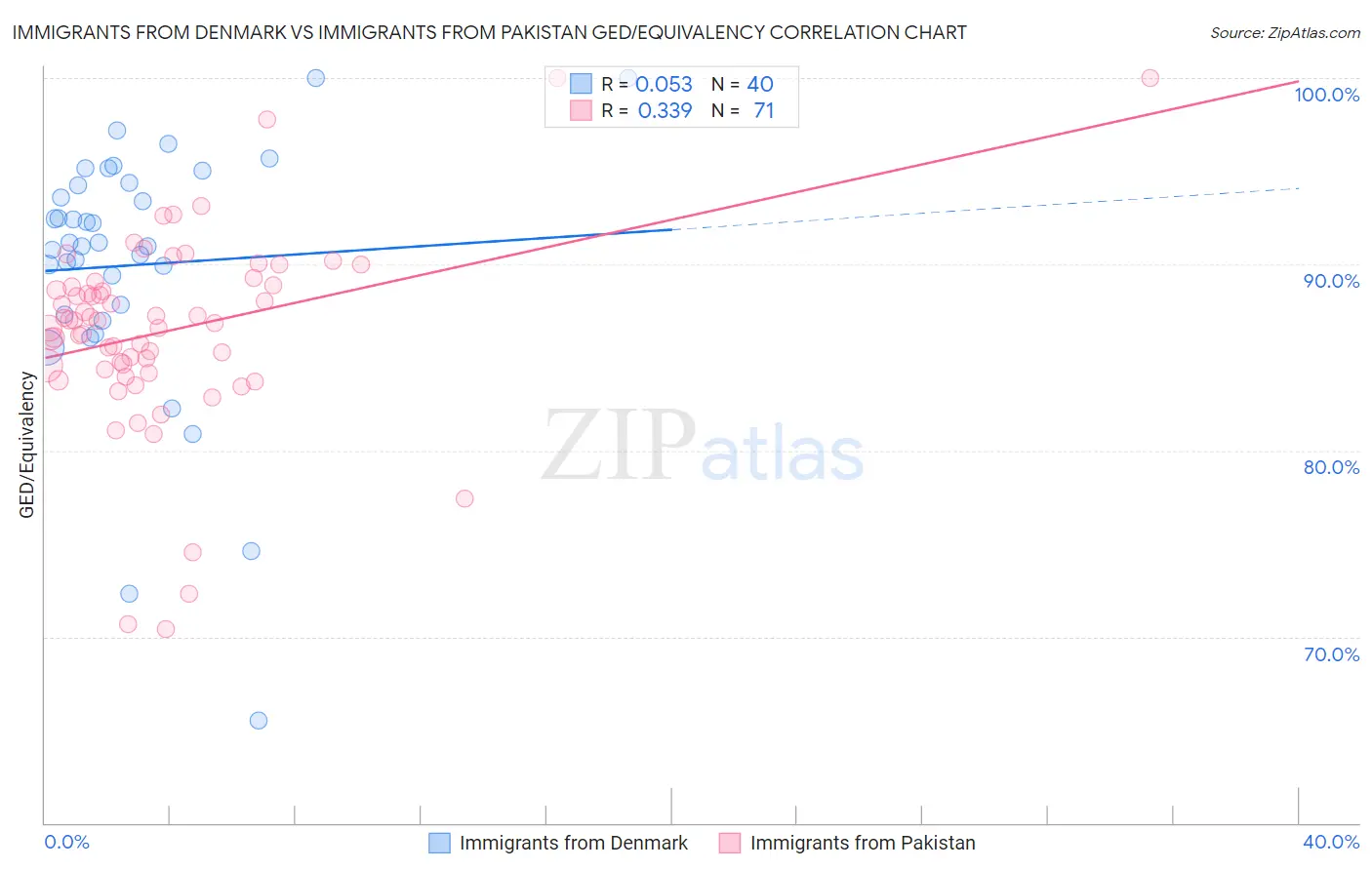 Immigrants from Denmark vs Immigrants from Pakistan GED/Equivalency