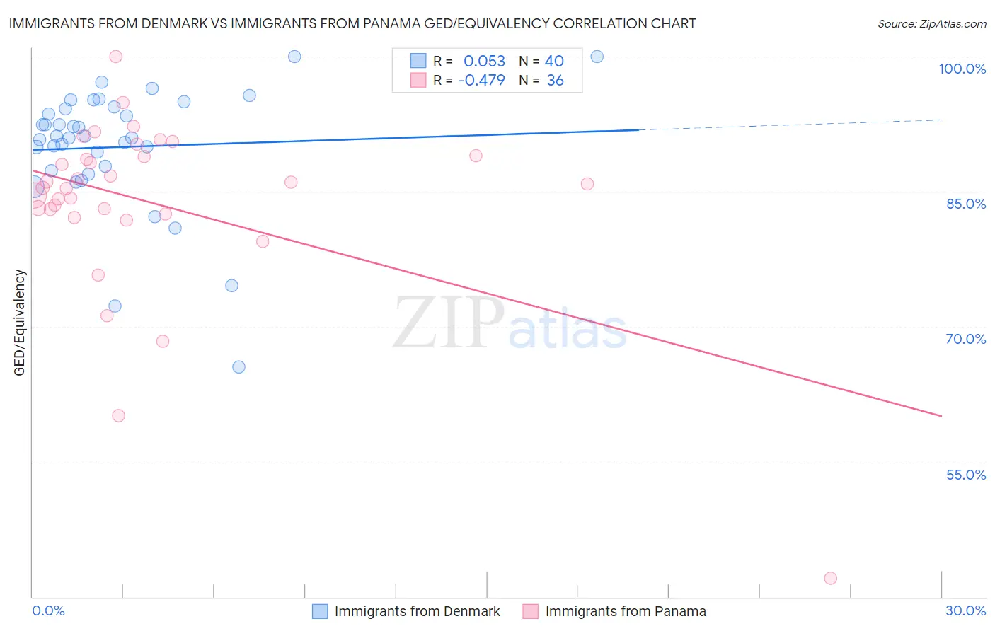 Immigrants from Denmark vs Immigrants from Panama GED/Equivalency