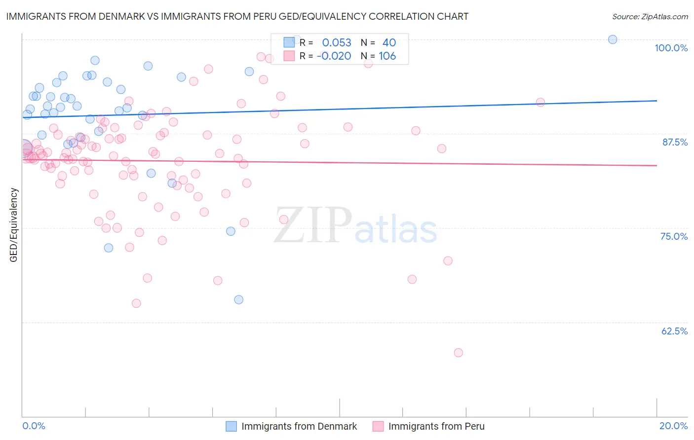 Immigrants from Denmark vs Immigrants from Peru GED/Equivalency